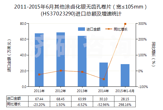 2011-2015年6月其他涂鹵化銀無齒孔卷片（寬≤105mm）(HS37023290)進口總額及增速統(tǒng)計